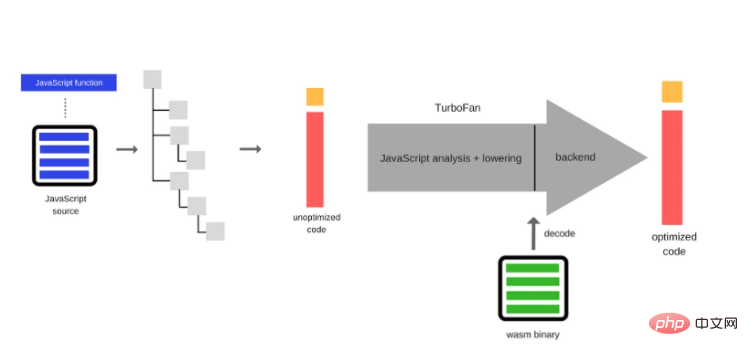 JavaScript与WebAssembly比较 及其使用场景