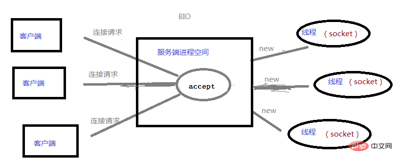 What is bio in java