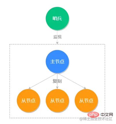 Redis のマスター/スレーブ同期とセンチネル モードについて話しましょう