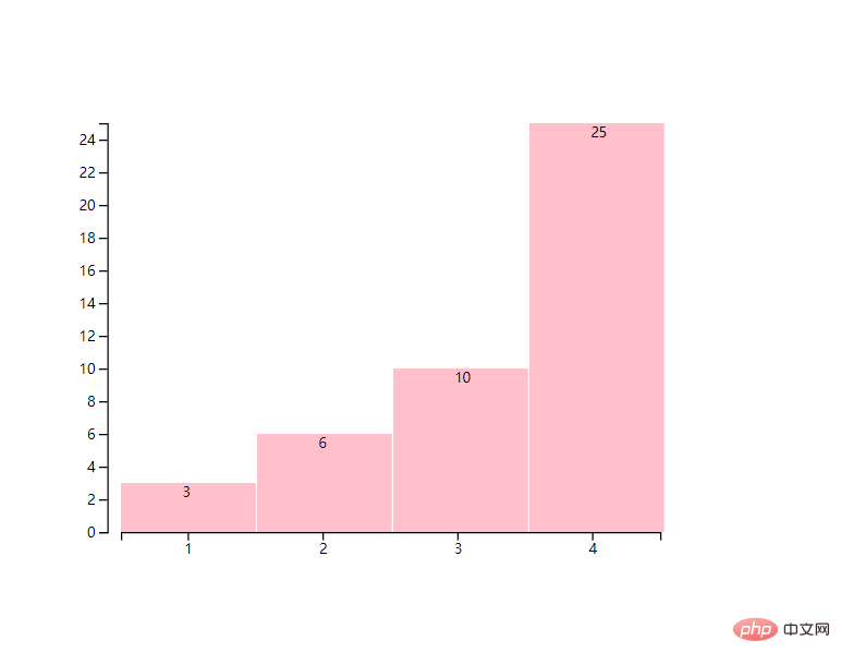 Einführung in den Code zum Erstellen eines vollständigen Säulendiagramms mit d3.js