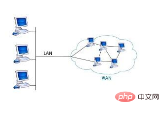 Ist LAN ein lokales Netzwerk oder ein Weitverkehrsnetzwerk?