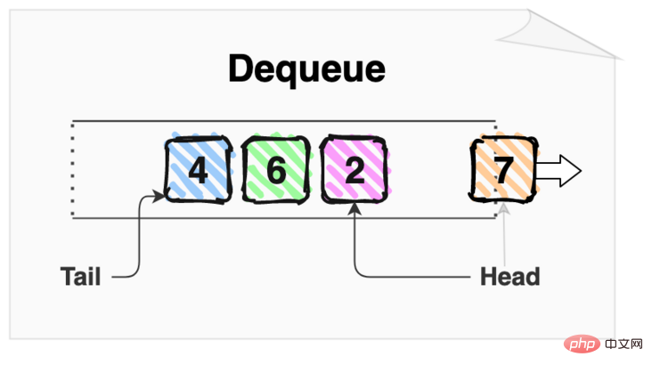 Detailed explanation of queue data structure, how to implement it in js?