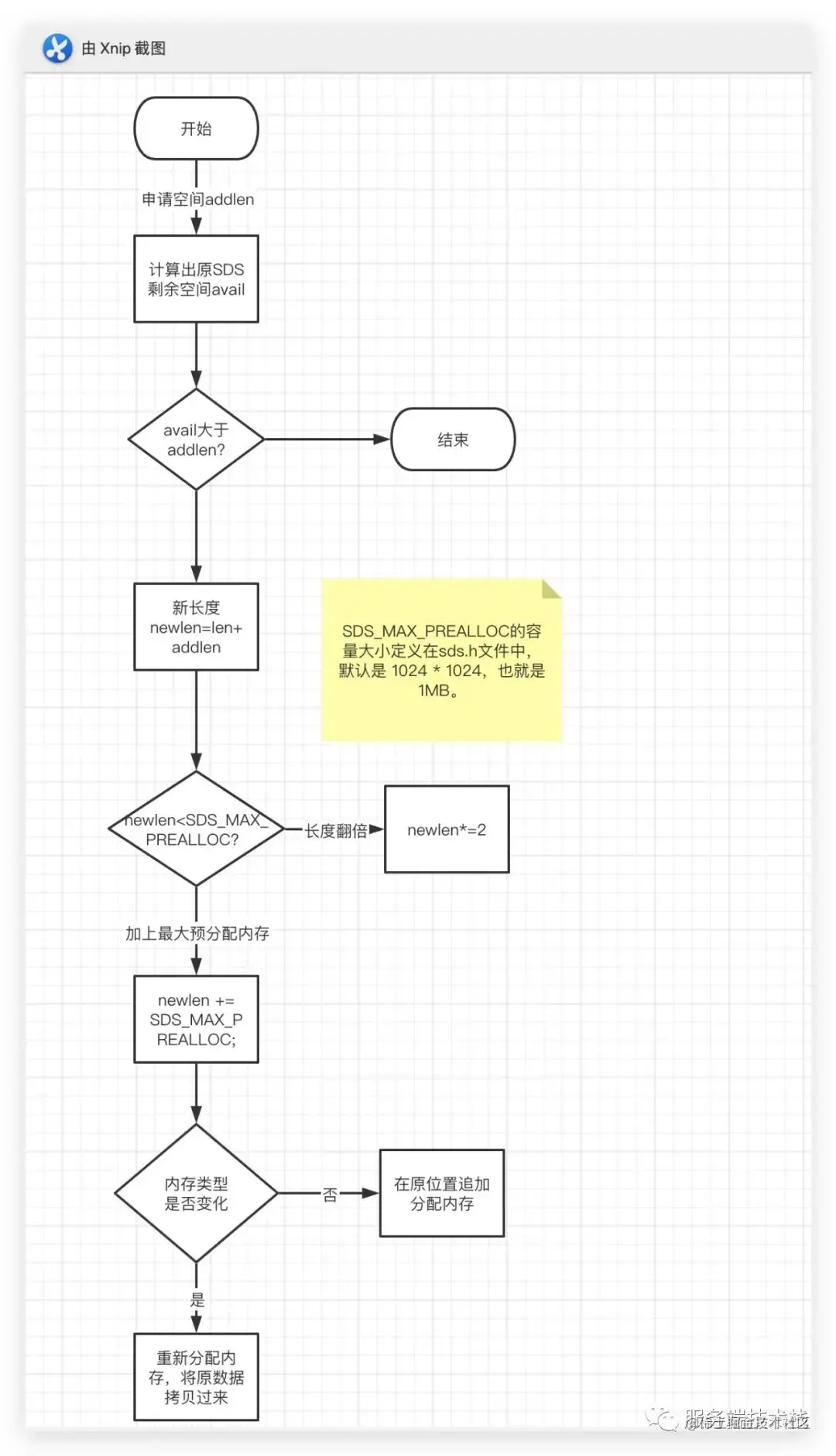 Redis 데이터 유형 학습: 문자열 원리에 대해 이야기해 보겠습니다.