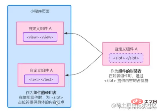 淺析小程式中的插槽、父子元件通訊的幾種方式