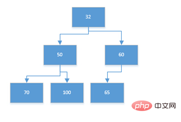 How to determine the heap sequence