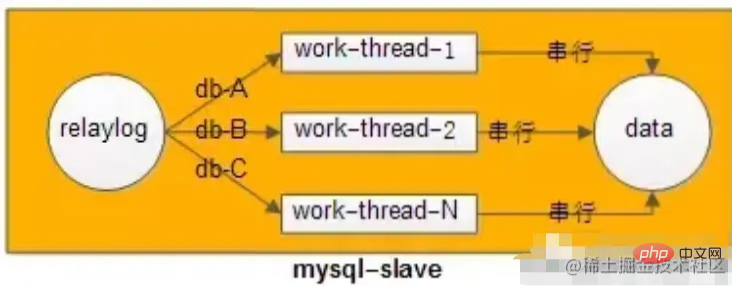 Lassen Sie uns über die Lösung für die MySQL-Master-Slave-Verzögerung sprechen