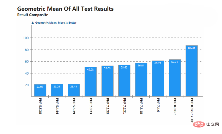 How fast can PHP 8 be? (Performance Testing)