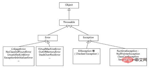 What is the difference between java exception and Error?