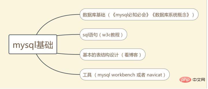 零基礎如何自學mysql