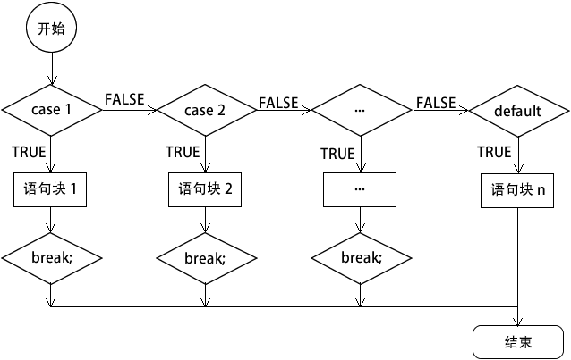 자바스크립트의 두 가지 선택문은 무엇입니까?