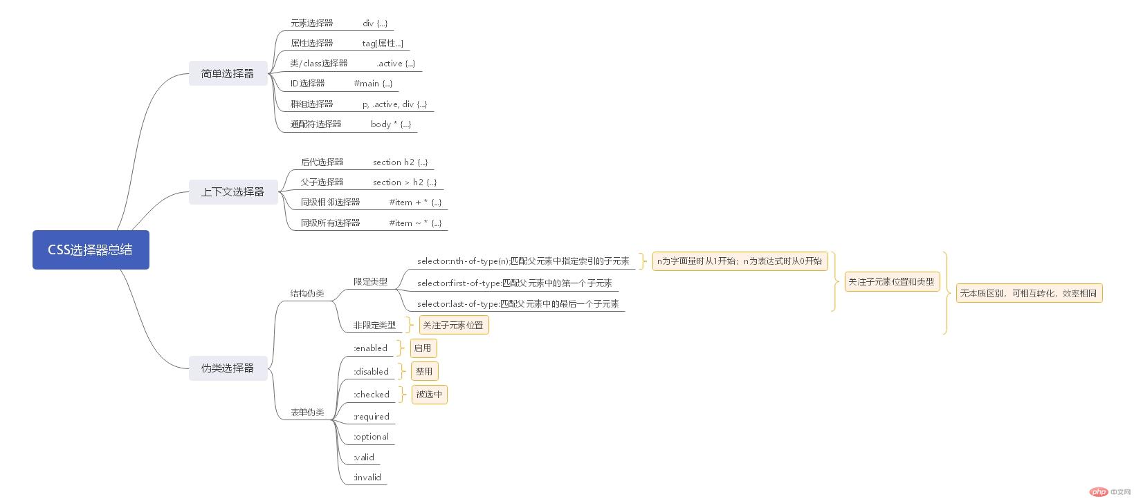 CSS选择器总结.jpg