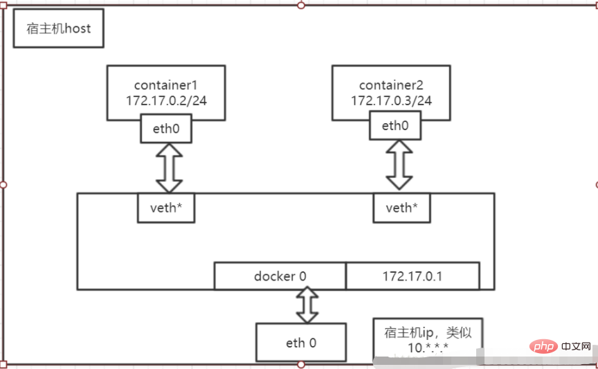 Was sind die Kommunikationsmodi von Docker?