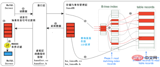 mysql索引命中規則解說