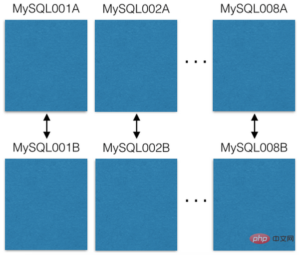 MySQL이 샤딩을 사용하여 500억 개의 데이터 저장 문제를 해결하는 방법