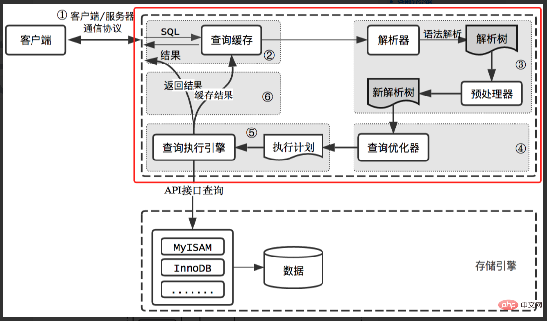 A brief discussion on the overall architecture of MySQL