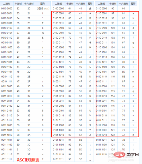 How to convert numbers to letters in php