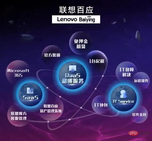 What does Lenovo Baiying software do?