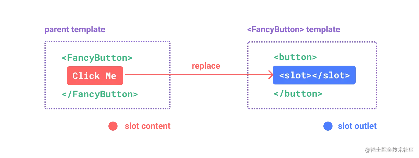 In-depth understanding of slots, content distribution, and named slots in Vue