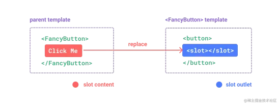 1665574545981268.png 深入理解Vue中的插槽、內容分發、具名插槽