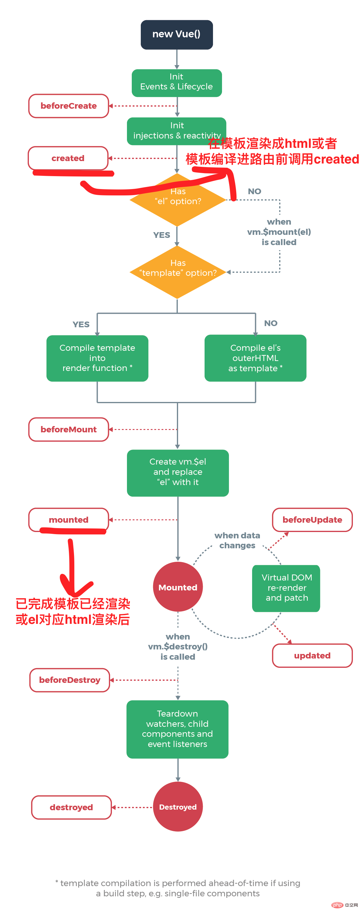 Was ist der Unterschied zwischen gemountet und erstellt in Vue?