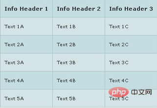 Affichage de style de tableau en utilisant CSS