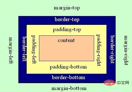 What is the difference between margin and padding in css