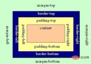 1639039910770901.png What is the difference between margin and padding in css