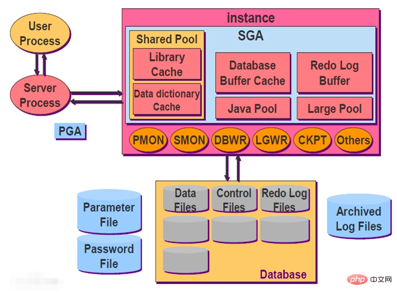 How does a relational database realize the connection between data?