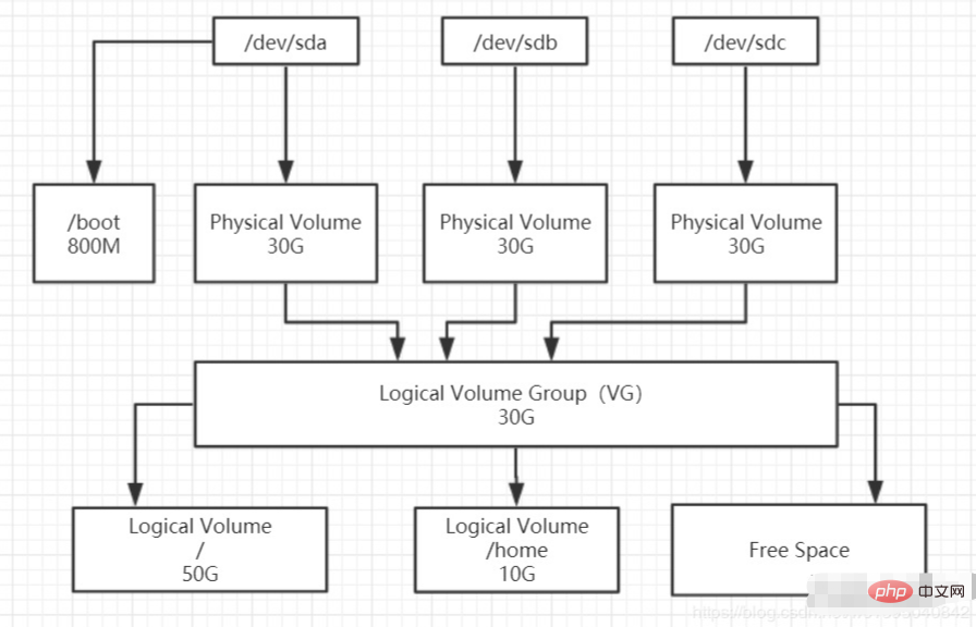 Was ist LVM unter Linux?