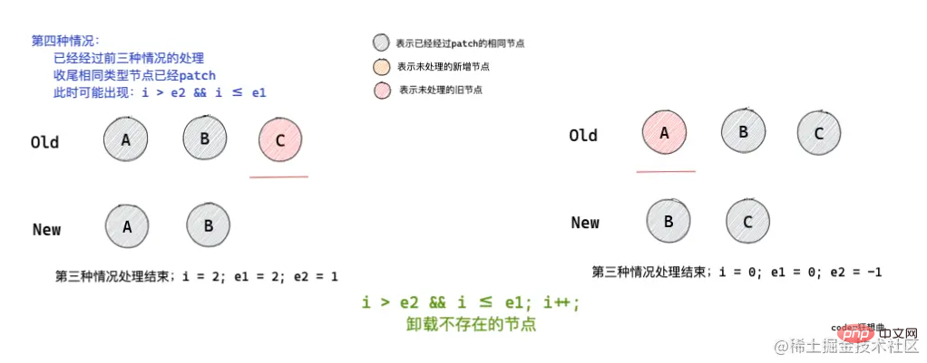 深入解析Vue3中的 diff 算法（图文详解）