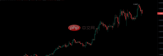 2025年最具有潜力的4种100倍加密货币 - php中文网