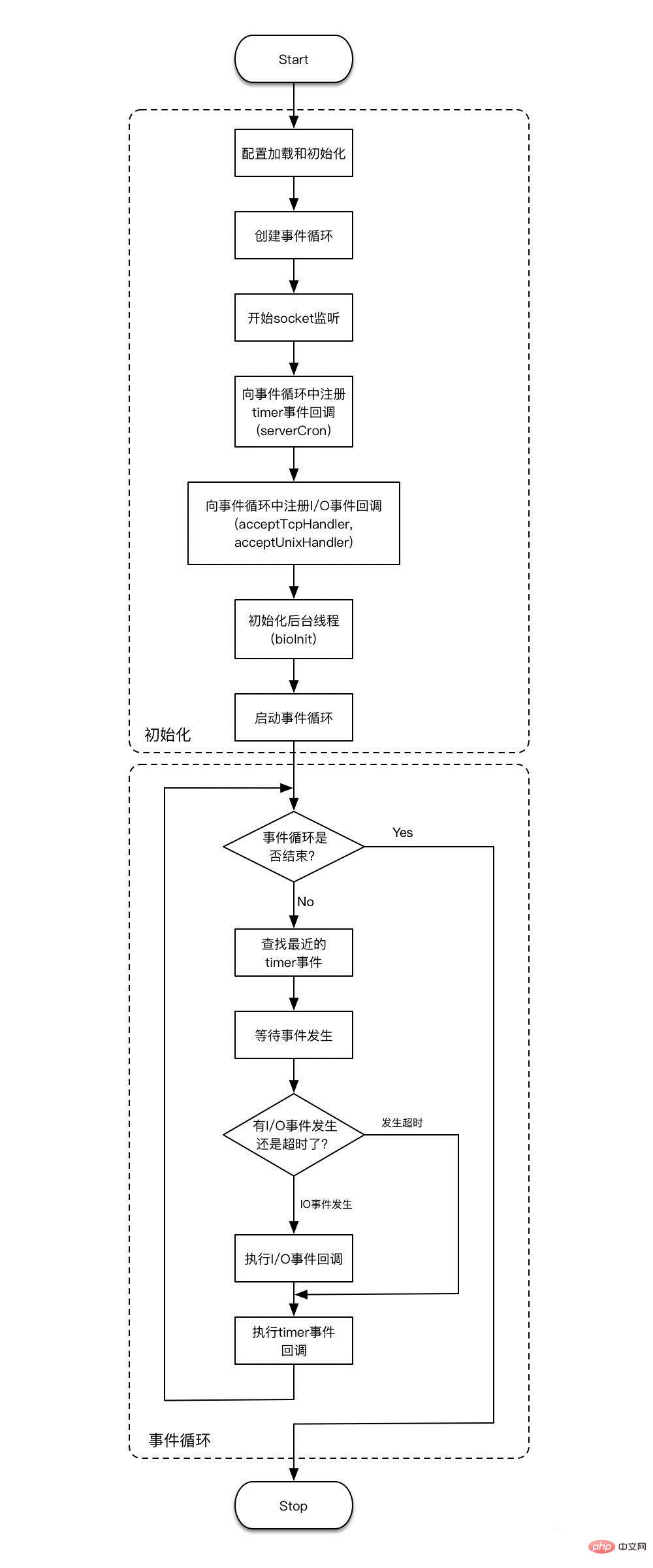 redis原始碼是什麼語言