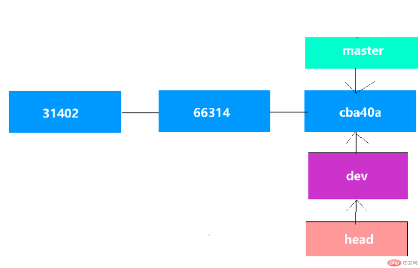 Outil de contrôle de version Git - gestion des branches