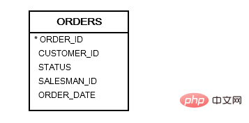 What is the usage of or in oracle