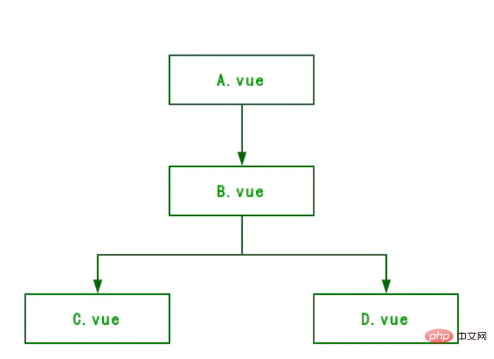 Six ways to communicate with Vue components