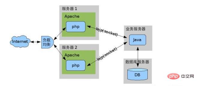 La connexion entre Java et PHP