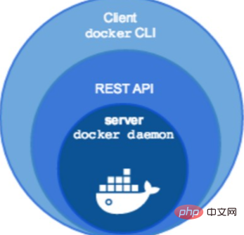 Que signifie le moteur Docker ?