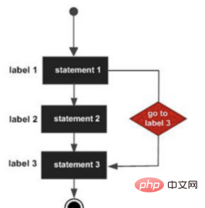 go 언어에서 goto의 사용법은 무엇입니까?