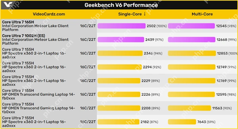 intel第16代新CPU跑分曝光,12、13、14代全线涨价 - php中文网