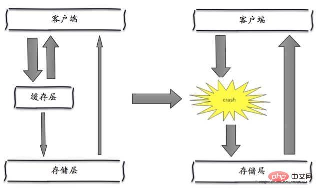 Redis の雪崩と侵入を解決する方法