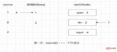 1664502170830044.png Understand the Vue Diff algorithm in one article