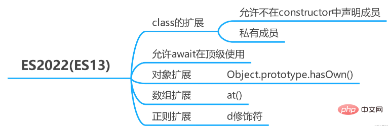 JavaScript ECMAScript 6所有新特性总结