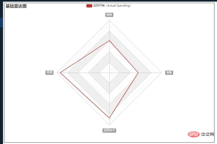 Vue가 Echarts 차트를 캡슐화하는 방법