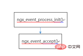 Comment développer nginx après linstallation