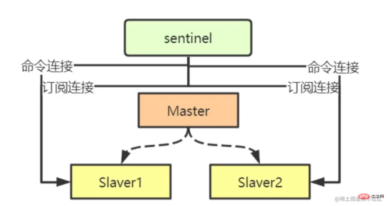 Analysez le mode sentinelle dans Redis et parlez du processus de construction et dexécution