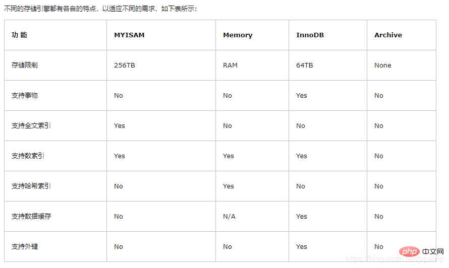 MySQL にはストレージ エンジンがいくつありますか?