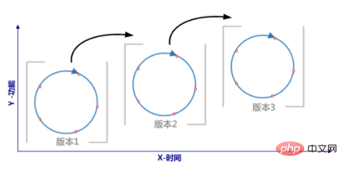 Was bedeutet iterative Beziehung?