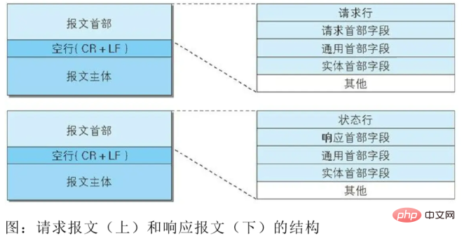 HTTPメッセージとは何ですか?