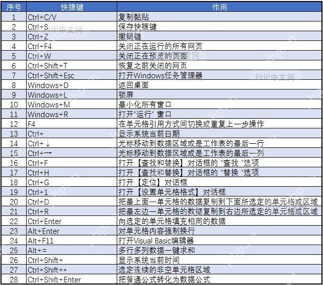 Excel公式内置快捷键操作界面