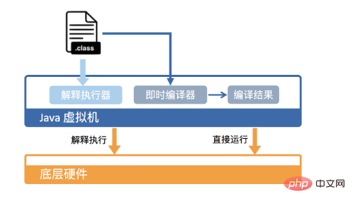 java程式碼是怎麼運行的